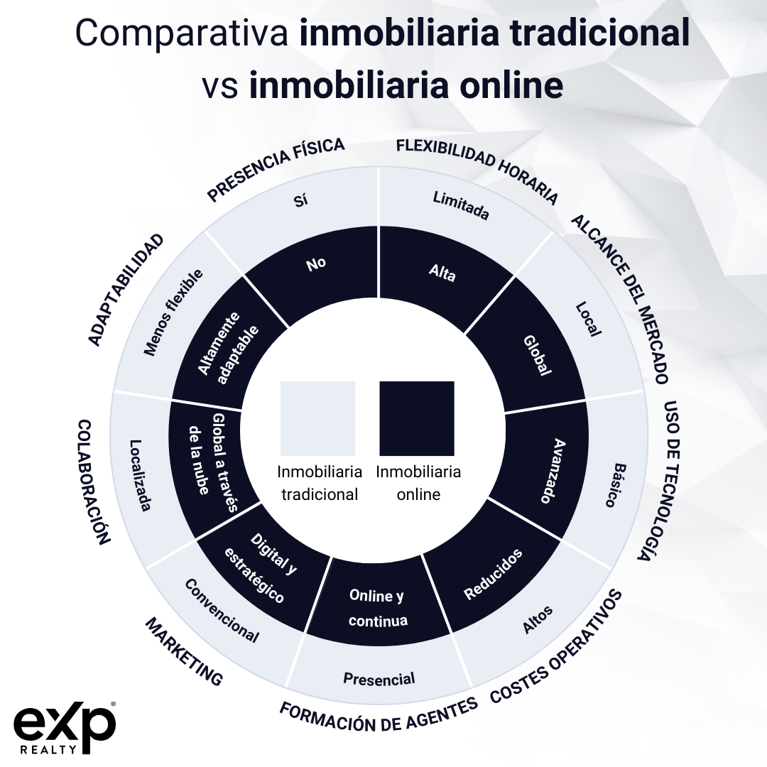 Comparativa inmobiliaria tradicional vs inmobiliaria online (1)